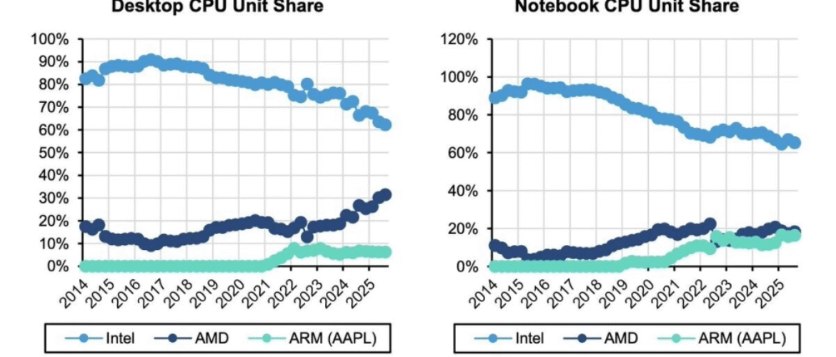Research: Apple Nearly Catches AMD in Laptop Chip Market Share