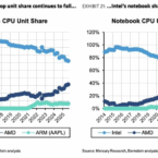 Research: Apple Nearly Catches AMD in Laptop Chip Market Share