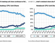 Research: Apple Nearly Catches AMD in Laptop Chip Market Share