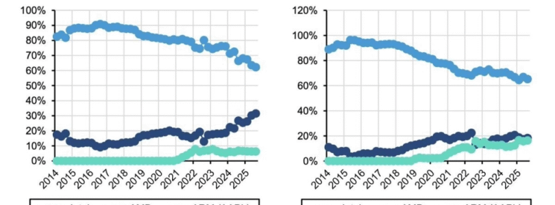 Research: Apple Nearly Catches AMD in Laptop Chip Market Share