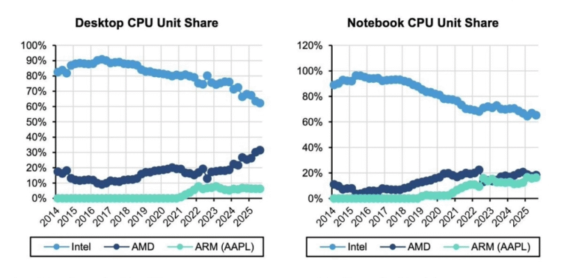 Research: Apple Nearly Catches AMD in Laptop Chip Market Share